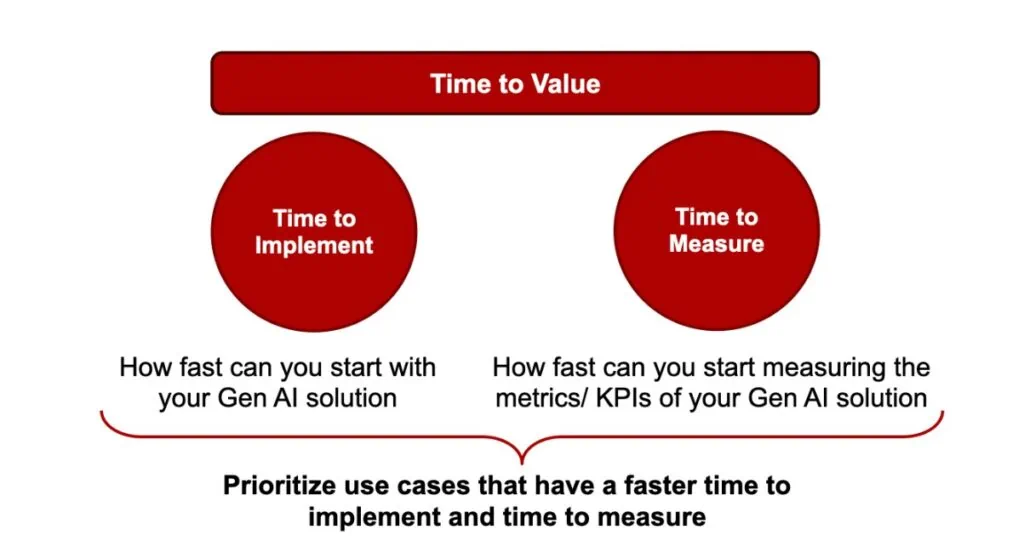 Maximizing Return on Investment with AI